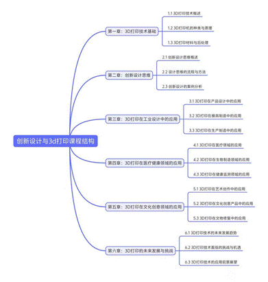 创新设计与3D打印课程结构图
